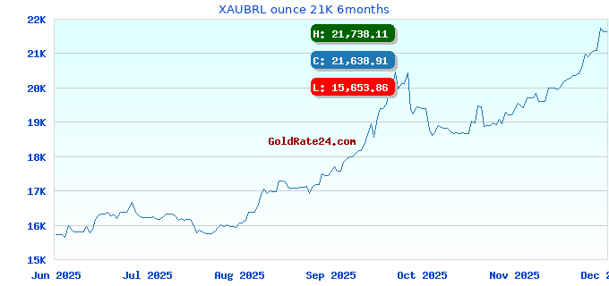 XAUBRL ounce 21K 6months
