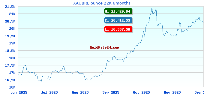 XAUBRL ounce 22K 6months