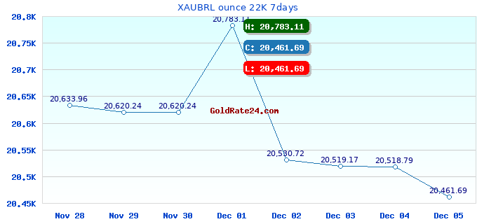 XAUBRL ounce 22K 7days