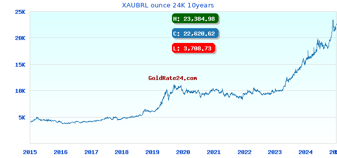 XAUBRL ounce 24K 10years