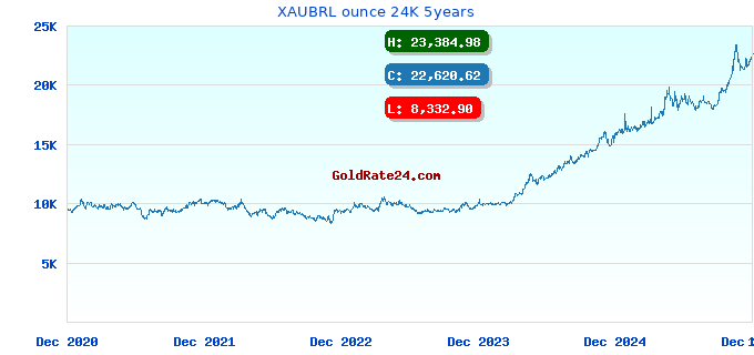 XAUBRL ounce 24K 5years