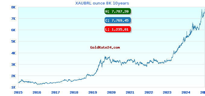 XAUBRL ounce 8K 10years
