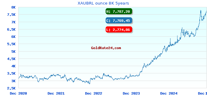 XAUBRL ounce 8K 5years