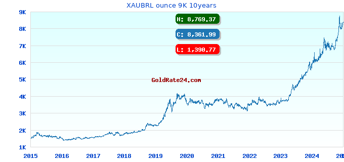 XAUBRL ounce 9K 10years