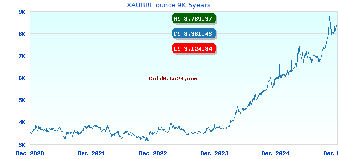 XAUBRL ounce 9K 5years