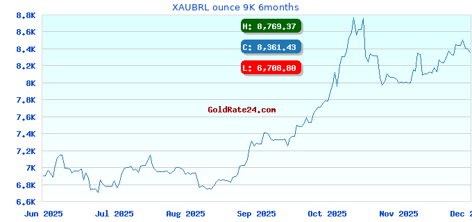 XAUBRL ounce 9K 6months