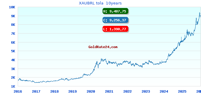 XAUBRL tola  10years