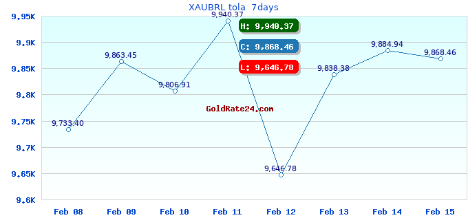 XAUBRL tola  7days