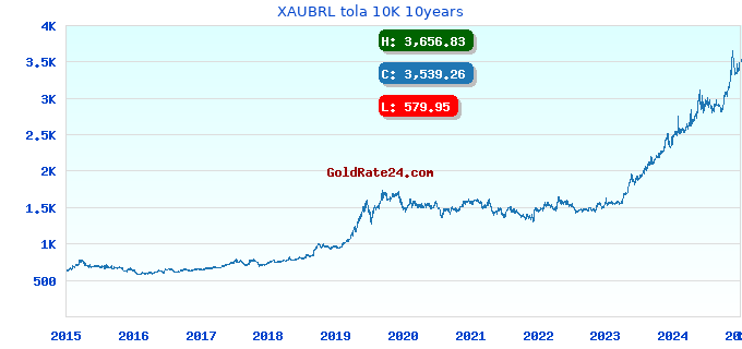 XAUBRL tola 10K 10years