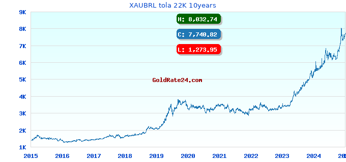 XAUBRL tola 22K 10years