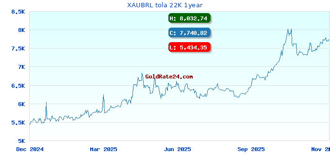 XAUBRL tola 22K 1year