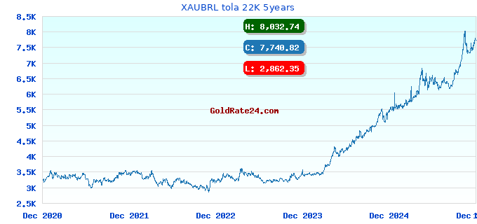 XAUBRL tola 22K 5years