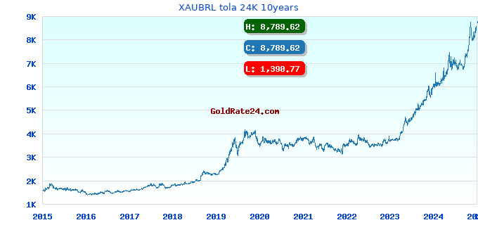 XAUBRL tola 24K 10years