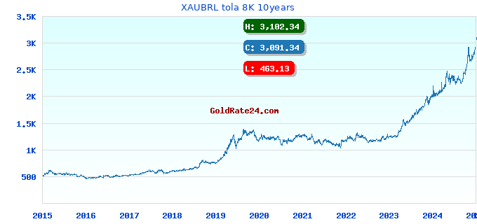 XAUBRL tola 8K 10years
