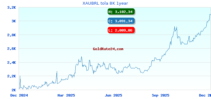 XAUBRL tola 8K 1year