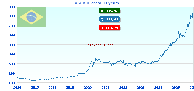 XAUBRL gram 10years