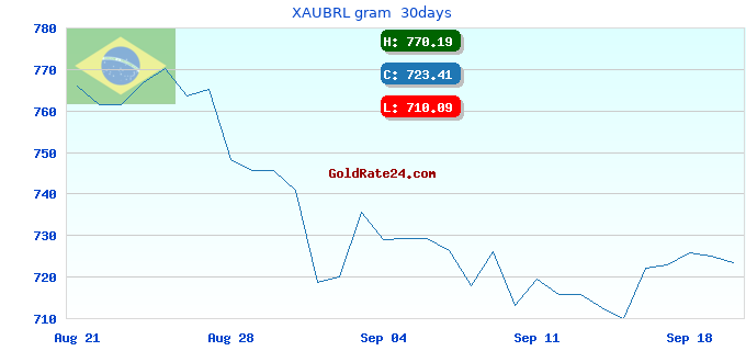 XAUBRL gram 30days