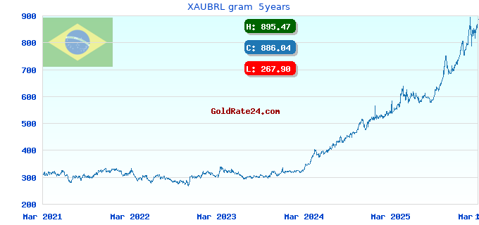 XAUBRL gram 5years