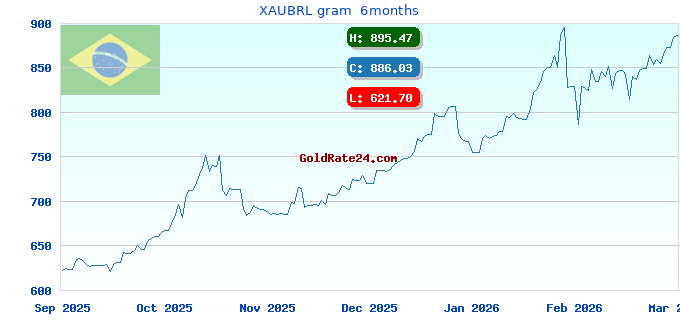 XAUBRL gram 6months
