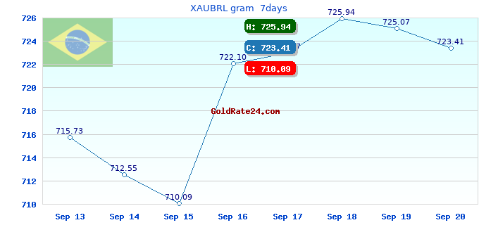 XAUBRL gram 7days