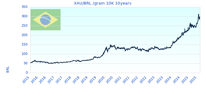 XAU/BRL /gram 10K 10years