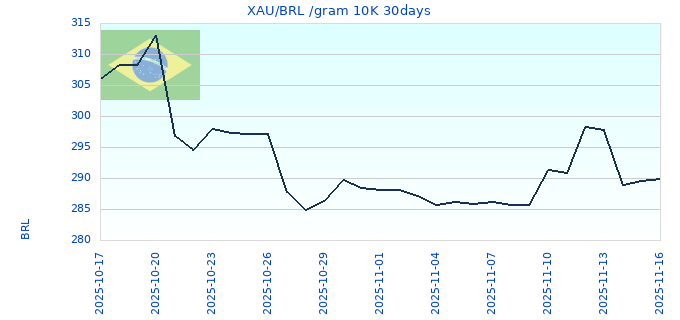 XAU/BRL /gram 10K 30days