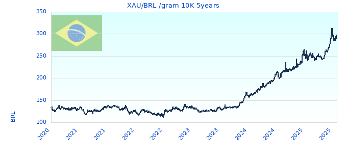 XAU/BRL /gram 10K 5years