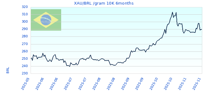 XAU/BRL /gram 10K 6months