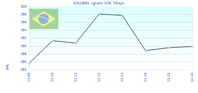 XAU/BRL /gram 10K 7days