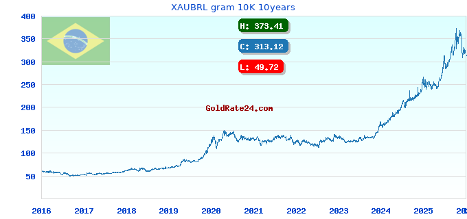 XAUBRL gram 10K 10years