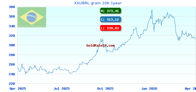XAUBRL gram 10K 1year