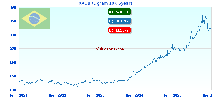 XAUBRL gram 10K 5years
