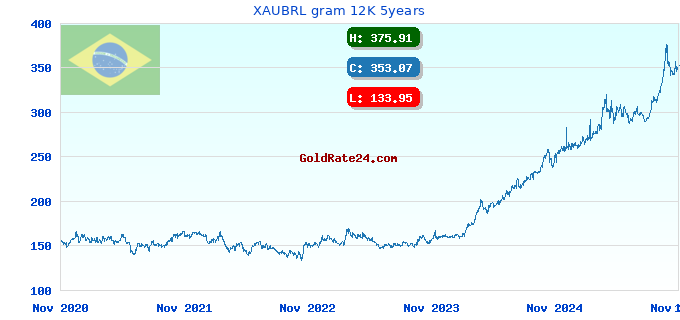 XAUBRL gram 12K 5years