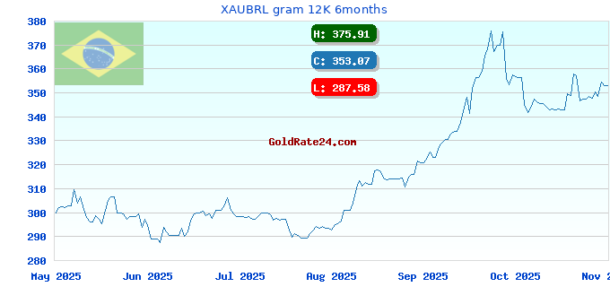 XAUBRL gram 12K 6months