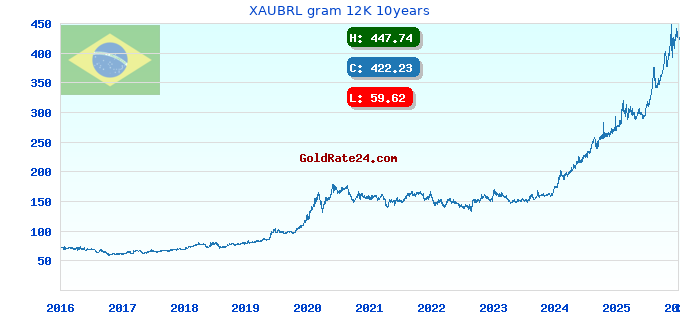 XAUBRL gram 12K 10years