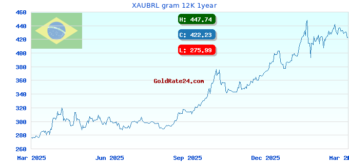 XAUBRL gram 12K 1year