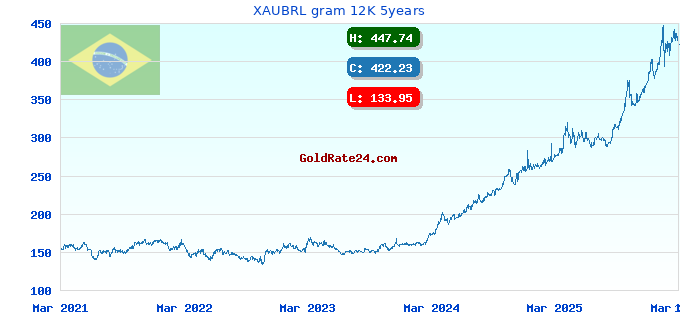 XAUBRL gram 12K 5years