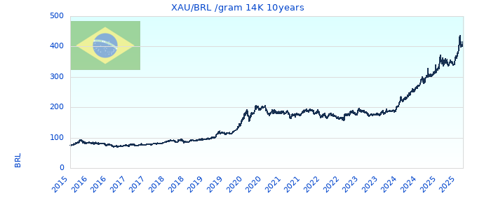 XAU/BRL /gram 14K 10years