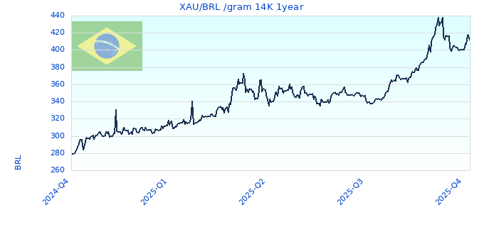XAU/BRL /gram 14K 1year
