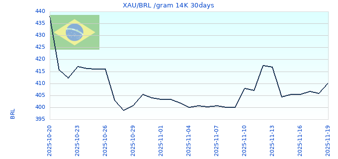 XAU/BRL /gram 14K 30days