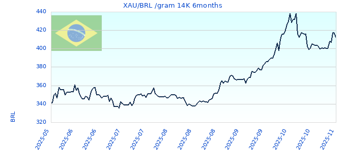 XAU/BRL /gram 14K 6months