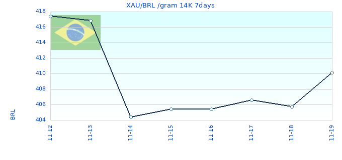 XAU/BRL /gram 14K 7days