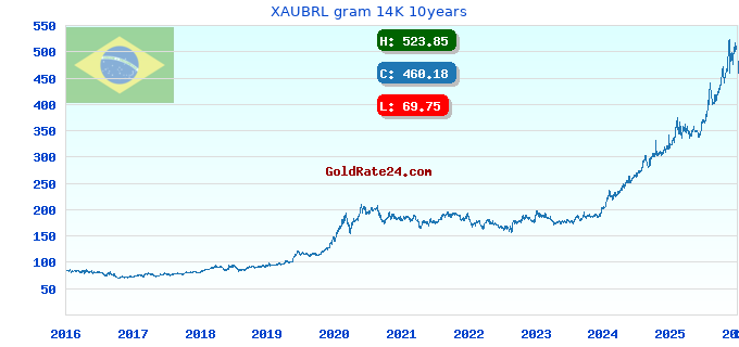 XAUBRL gram 14K 10years