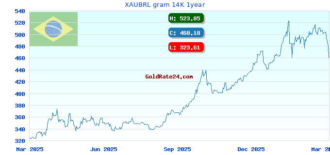 XAUBRL gram 14K 1year