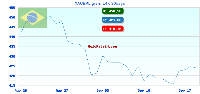 XAUBRL gram 14K 30days