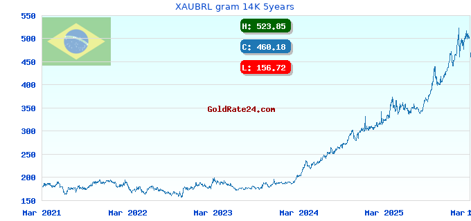 XAUBRL gram 14K 5years