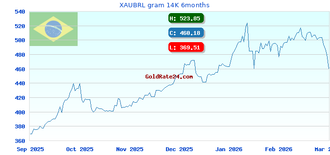 XAUBRL gram 14K 6months
