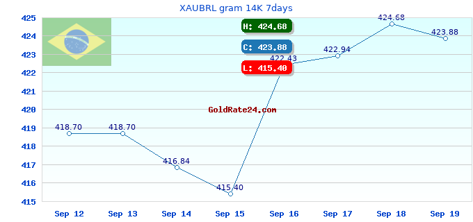 XAUBRL gram 14K 7days