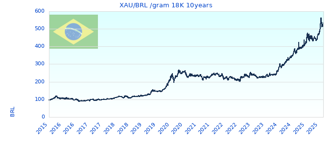 XAU/BRL /gram 18K 10years