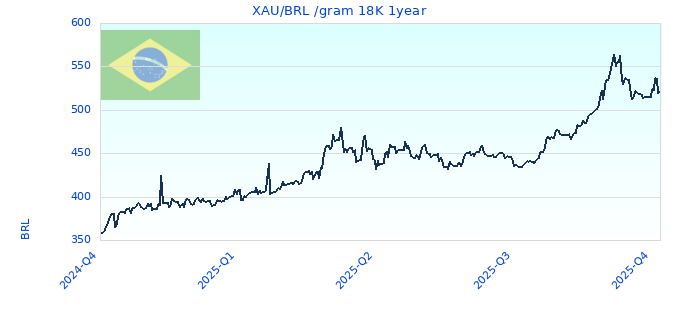 XAU/BRL /gram 18K 1year
